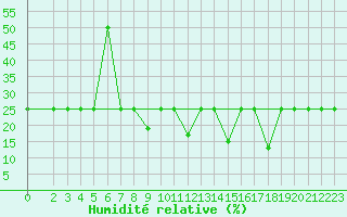 Courbe de l'humidit relative pour Leon / Virgen Del Camino