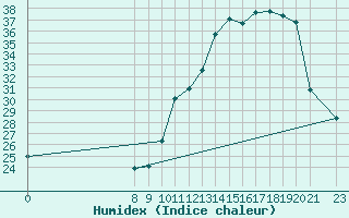 Courbe de l'humidex pour San Chierlo (It)