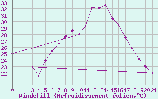 Courbe du refroidissement olien pour Knin