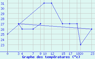 Courbe de tempratures pour le bateau IBNY