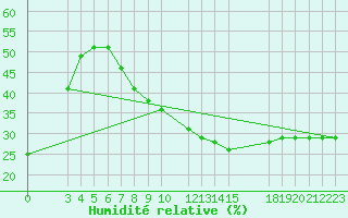 Courbe de l'humidit relative pour Biskra