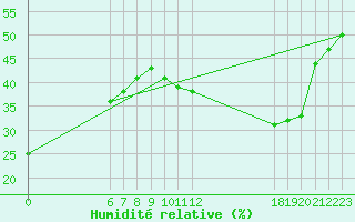 Courbe de l'humidit relative pour Jan (Esp)