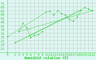 Courbe de l'humidit relative pour Estepona