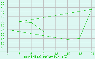 Courbe de l'humidit relative pour Kebili