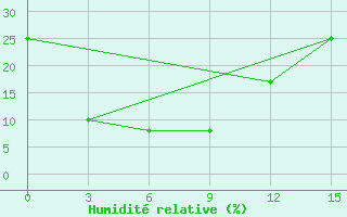 Courbe de l'humidit relative pour Otog Qi