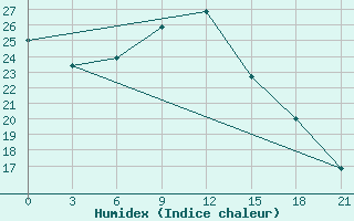 Courbe de l'humidex pour Kornesty