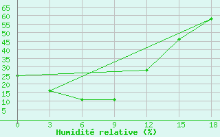 Courbe de l'humidit relative pour Hailar