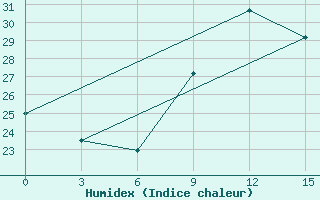 Courbe de l'humidex pour Benwlid