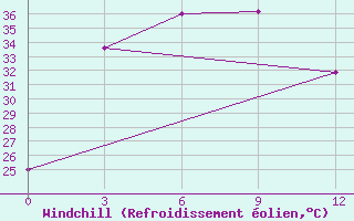 Courbe du refroidissement olien pour Guaizihu