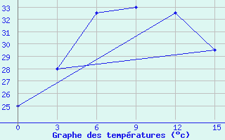 Courbe de tempratures pour Jiwani