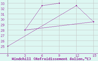 Courbe du refroidissement olien pour Jiwani