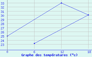 Courbe de tempratures pour Bohicon