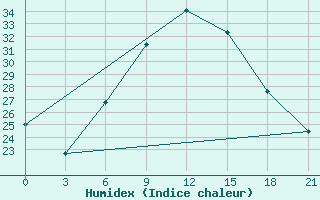 Courbe de l'humidex pour Svetlograd