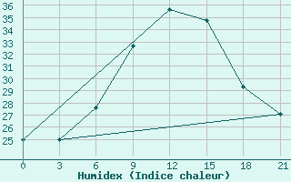 Courbe de l'humidex pour Sumy