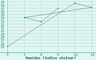 Courbe de l'humidex pour Kut-Al-Hai