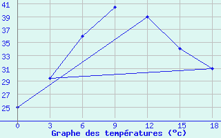 Courbe de tempratures pour Jhelum