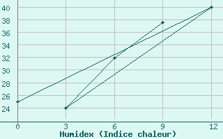 Courbe de l'humidex pour Dawadmi