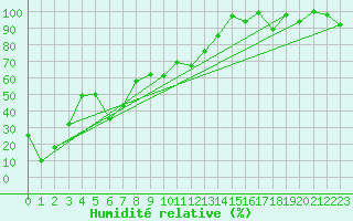 Courbe de l'humidit relative pour Titlis