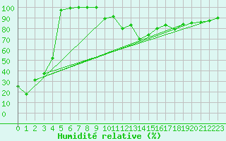 Courbe de l'humidit relative pour Cimetta