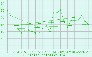 Courbe de l'humidit relative pour Naluns / Schlivera