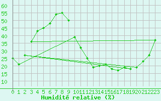Courbe de l'humidit relative pour Carrion de Calatrava (Esp)