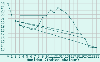 Courbe de l'humidex pour Oran / Es Senia