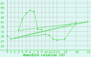 Courbe de l'humidit relative pour Topolcani-Pgc