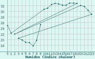 Courbe de l'humidex pour Vias (34)