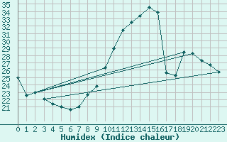 Courbe de l'humidex pour Mende - Chabrits (48)