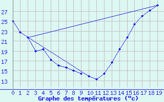 Courbe de tempratures pour Omaha, Eppley Airfield