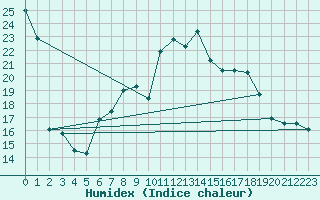 Courbe de l'humidex pour Cabo Busto