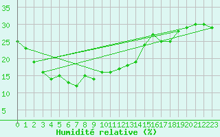 Courbe de l'humidit relative pour Arosa
