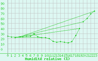 Courbe de l'humidit relative pour Baza Cruz Roja