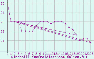 Courbe du refroidissement olien pour Capo Caccia