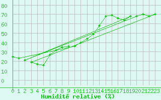 Courbe de l'humidit relative pour Villacher Alpe