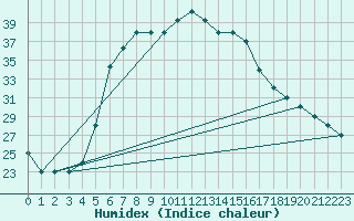 Courbe de l'humidex pour Turaif