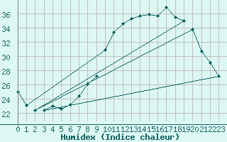 Courbe de l'humidex pour Ble / Mulhouse (68)