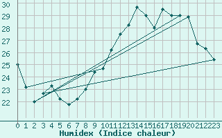 Courbe de l'humidex pour Landser (68)