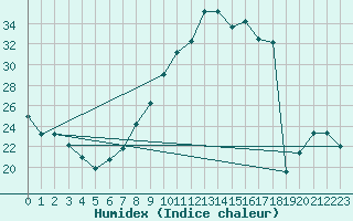 Courbe de l'humidex pour Carcassonne (11)