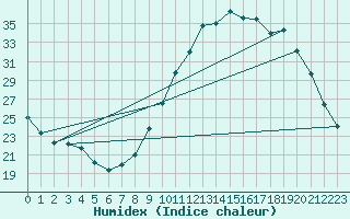 Courbe de l'humidex pour Villarzel (Sw)