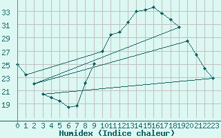 Courbe de l'humidex pour Montret (71)