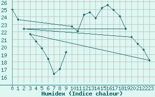 Courbe de l'humidex pour L'Huisserie (53)