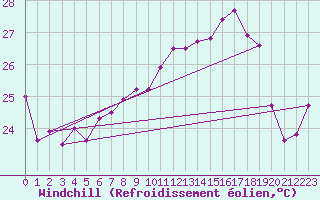 Courbe du refroidissement olien pour Cap Corse (2B)