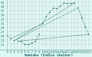 Courbe de l'humidex pour Saclas (91)