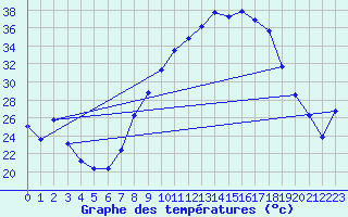 Courbe de tempratures pour Alajar