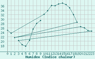 Courbe de l'humidex pour Aranda de Duero