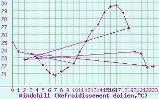 Courbe du refroidissement olien pour Carcassonne (11)