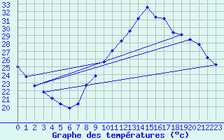 Courbe de tempratures pour Le Bourget (93)