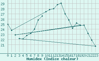 Courbe de l'humidex pour Sorcy-Bauthmont (08)