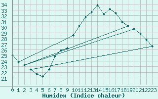 Courbe de l'humidex pour Constance (All)